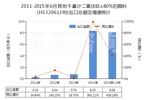 2011-2015年6月其他干量計(jì)二氧化鈦≥80％的顏料(HS32061190)出口總額及增速統(tǒng)計(jì)